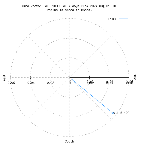 Wind vector chart for last 7 days