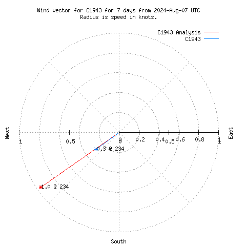 Wind vector chart for last 7 days