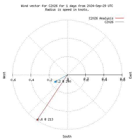 Wind vector chart