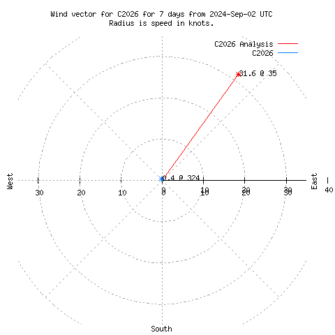 Wind vector chart for last 7 days