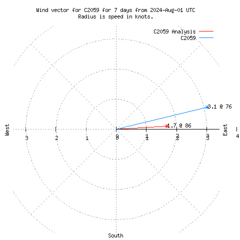 Wind vector chart for last 7 days