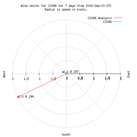 Wind vector chart for last 7 days