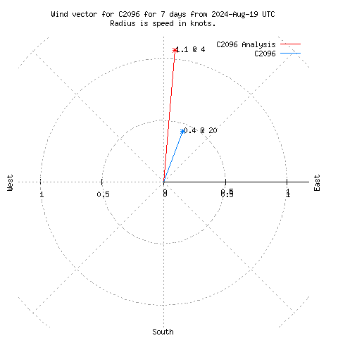 Wind vector chart for last 7 days