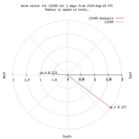 Wind vector chart