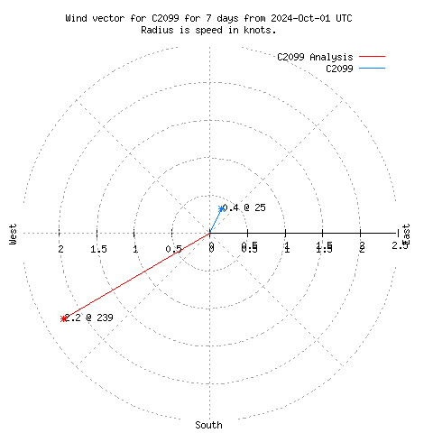 Wind vector chart for last 7 days