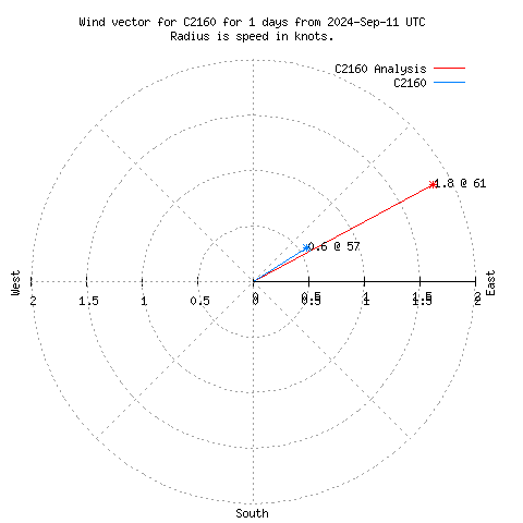 Wind vector chart