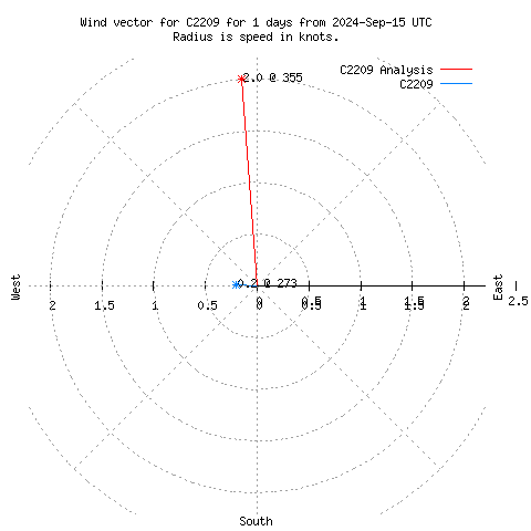 Wind vector chart