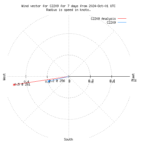 Wind vector chart for last 7 days