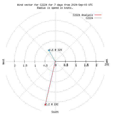 Wind vector chart for last 7 days