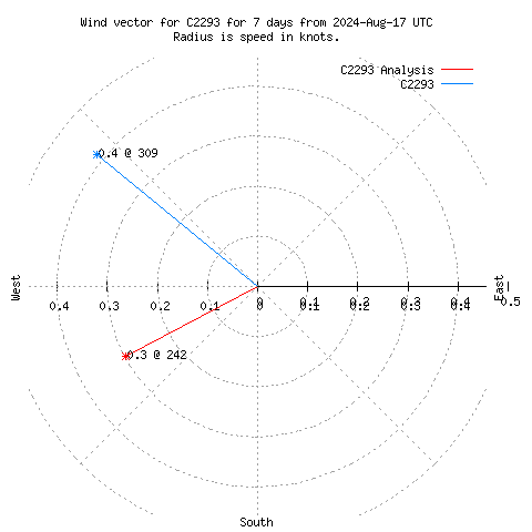 Wind vector chart for last 7 days