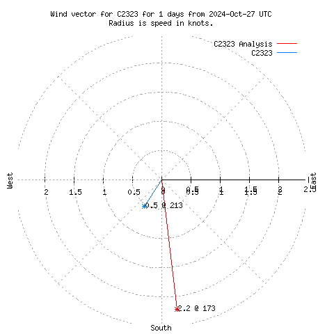 Wind vector chart