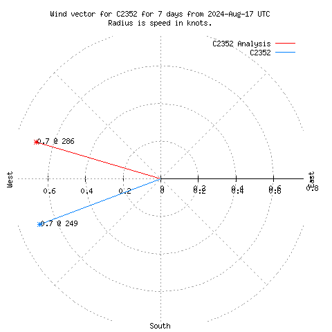 Wind vector chart for last 7 days