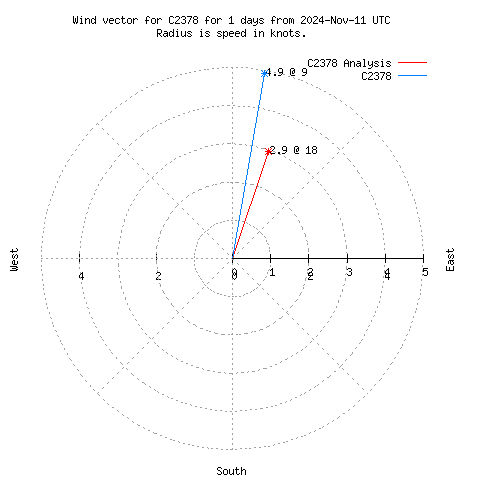 Wind vector chart