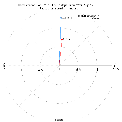 Wind vector chart for last 7 days