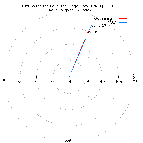 Wind vector chart for last 7 days