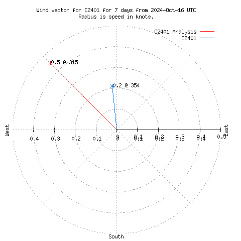 Wind vector chart for last 7 days