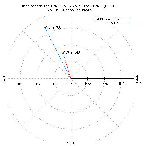 Wind vector chart for last 7 days