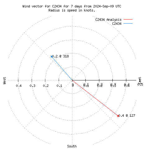 Wind vector chart for last 7 days