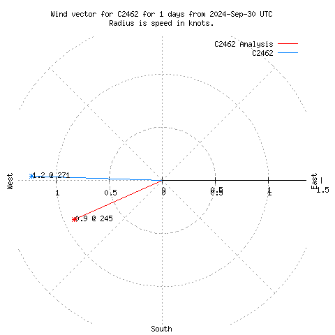 Wind vector chart