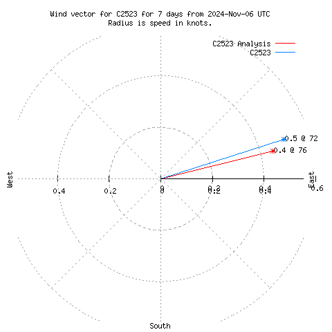 Wind vector chart for last 7 days