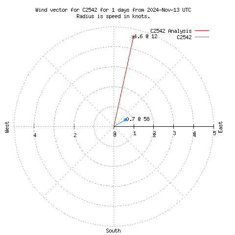 Wind vector chart