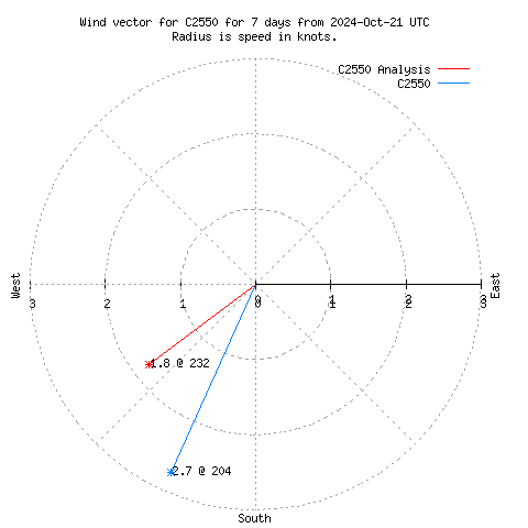 Wind vector chart for last 7 days