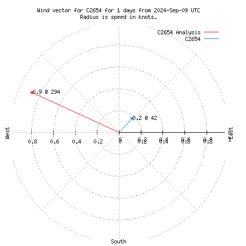 Wind vector chart