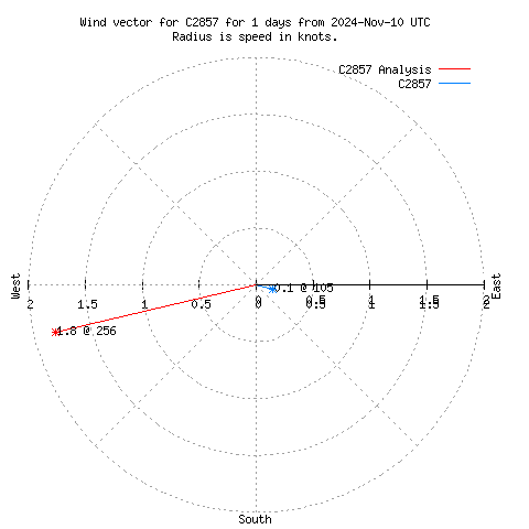 Wind vector chart