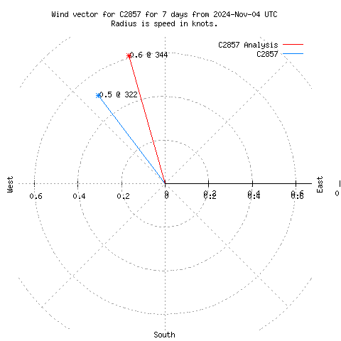 Wind vector chart for last 7 days