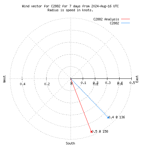 Wind vector chart for last 7 days