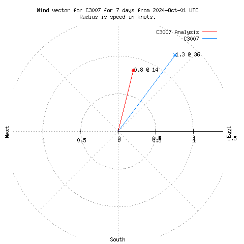 Wind vector chart for last 7 days