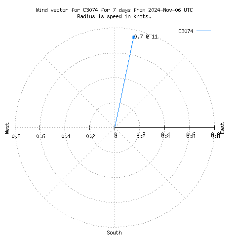 Wind vector chart for last 7 days