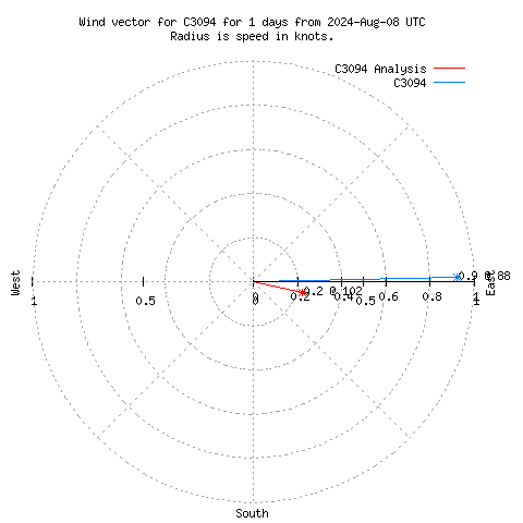 Wind vector chart