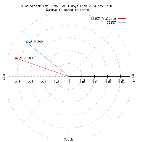 Wind vector chart