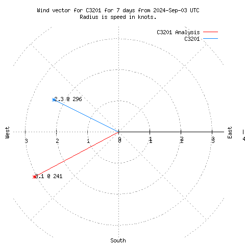 Wind vector chart for last 7 days