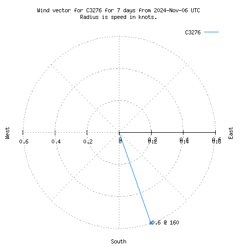 Wind vector chart for last 7 days