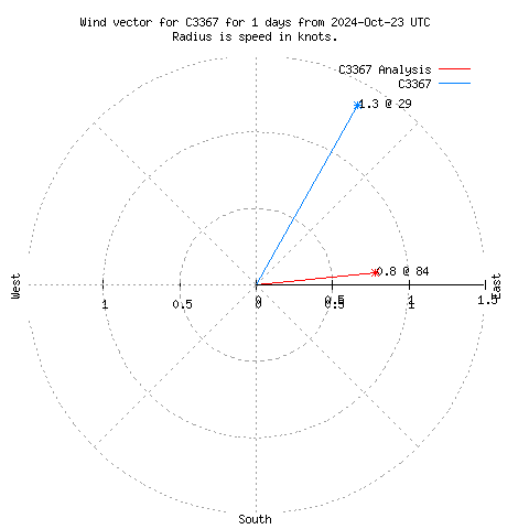 Wind vector chart