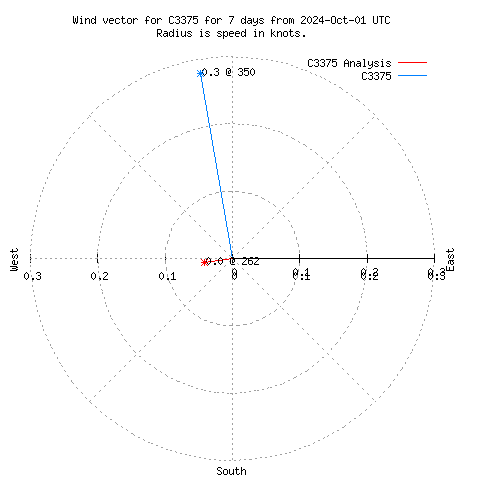 Wind vector chart for last 7 days