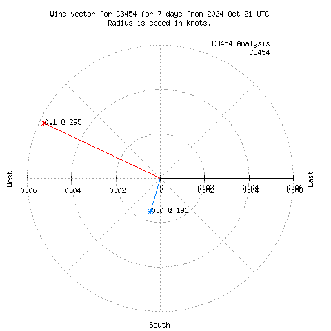 Wind vector chart for last 7 days