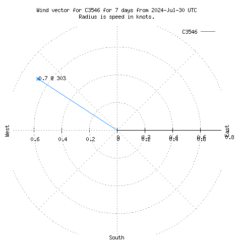 Wind vector chart for last 7 days