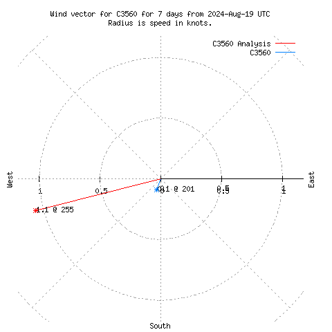 Wind vector chart for last 7 days