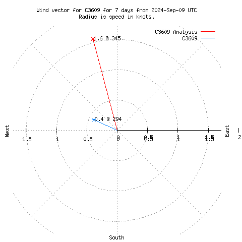 Wind vector chart for last 7 days