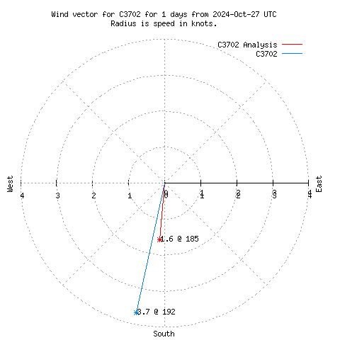 Wind vector chart