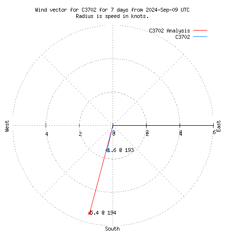 Wind vector chart for last 7 days