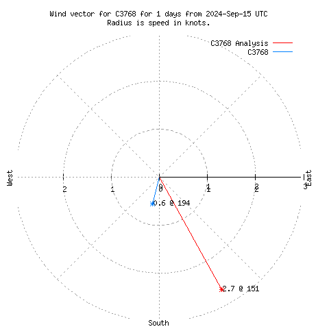 Wind vector chart