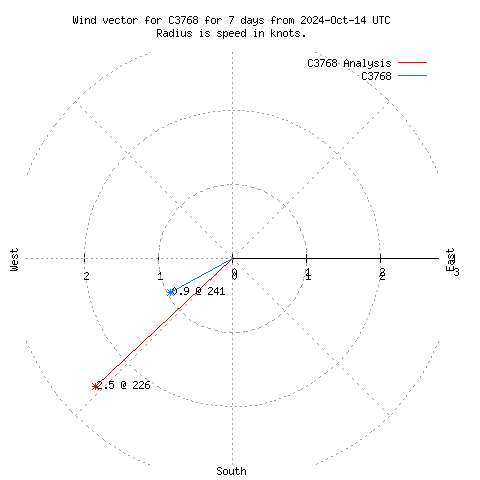 Wind vector chart for last 7 days