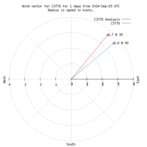 Wind vector chart