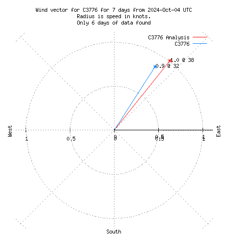 Wind Vector