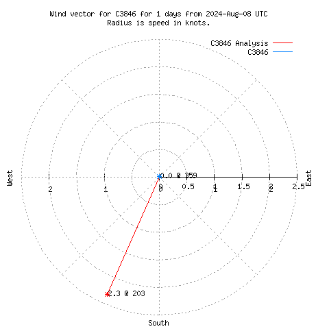 Wind vector chart