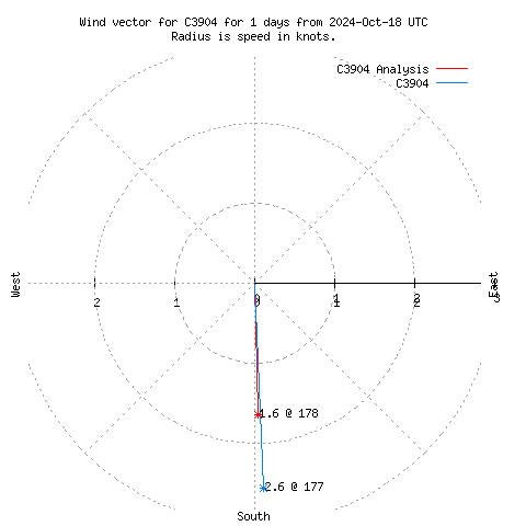 Wind vector chart